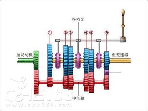 手动变速箱日常使用维护