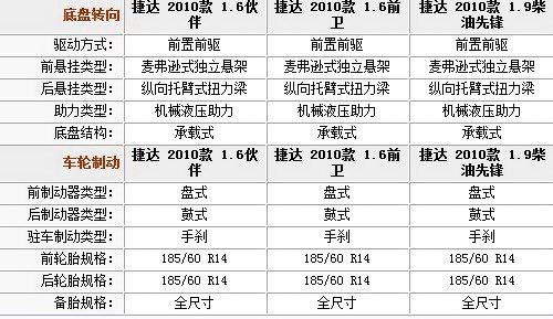 新捷达参数配置表