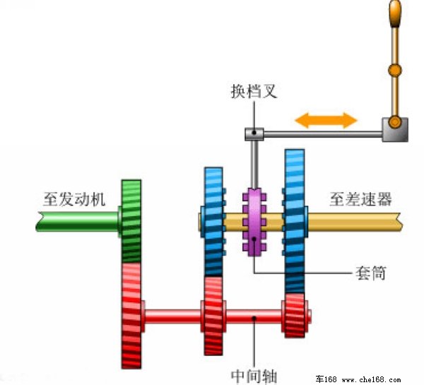 换挡杆下的玄机(1):手动变速箱详解 - 汽车经理人的日志 - 网易博客