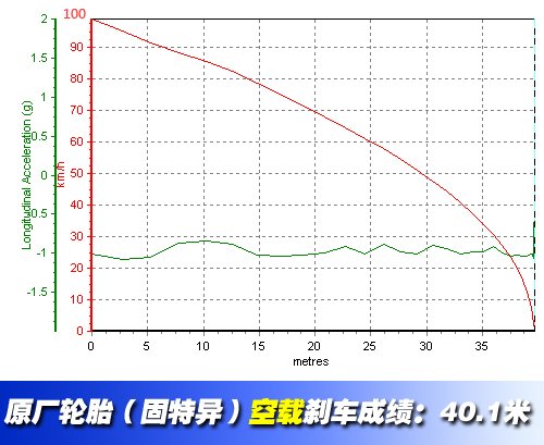 是否值得关注？看轮胎对刹车性能的影响 汽车之家