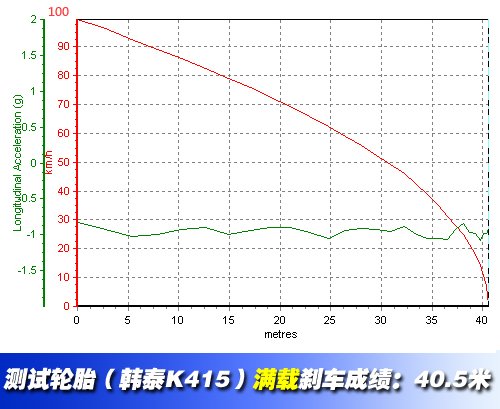 是否值得关注？看轮胎对刹车性能的影响 汽车之家