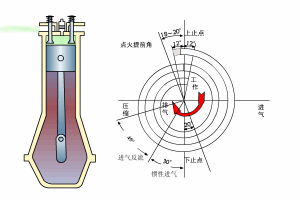 上图为常规奥拓循环发动机配气相位,下图为米勒循环配气相位