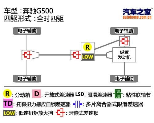玩转四驱（30） 奔驰四驱技术详细解析 汽车之家