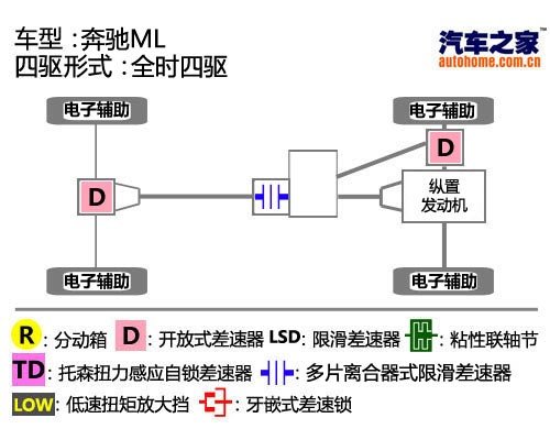 玩转四驱（30） 奔驰四驱技术详细解析 汽车之家