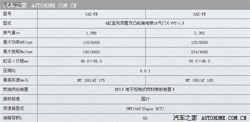 便宜车加贵油？ 浅谈丰田RAV4用油问题 汽车之家