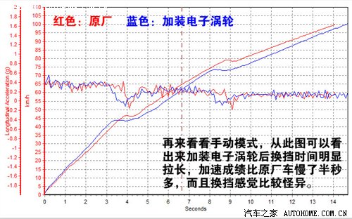 流言终结者(8)又一个骗局!电子涡轮实测 汽车之家