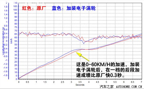 流言终结者(8)又一个骗局!电子涡轮实测 汽车之家
