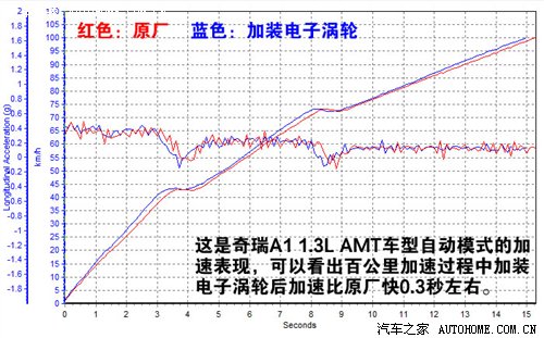 流言终结者(8)又一个骗局!电子涡轮实测 汽车之家