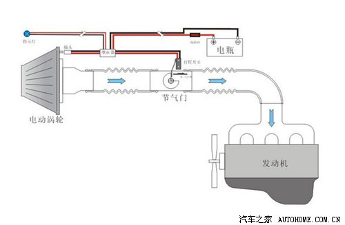 流言终结者(8)又一个骗局!电子涡轮实测 汽车之家