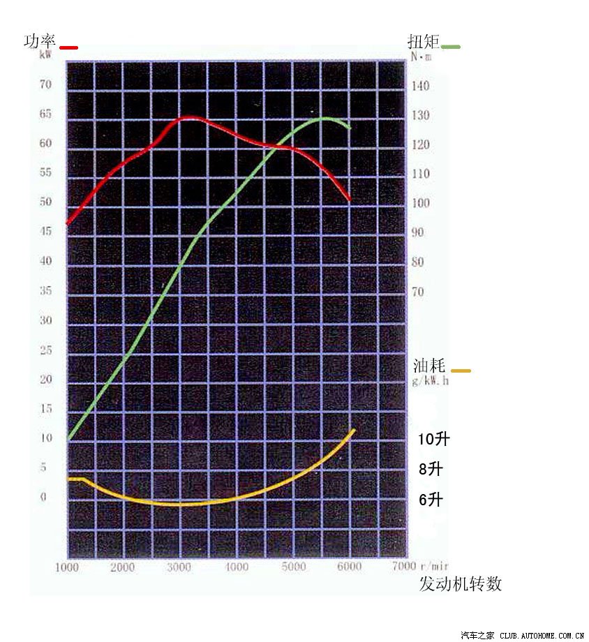 附一张骐达 hr16发动机的功率,扭矩及油耗的坐标图.