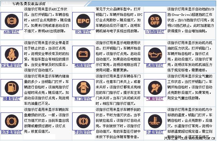 [挑战,你认识吗]汽车车内标识与仪表指示灯大全