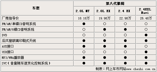 新雅阁2.0车型配置