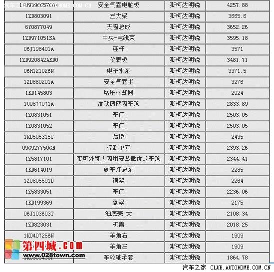 上海大众斯柯达明锐车型配件参考价格