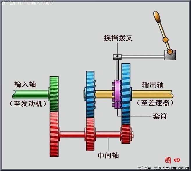 最全手动变速箱知识窗,有助于理解远景换档时出现的一些现象