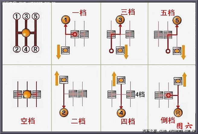 最全手动变速箱知识窗有助于理解远景换档时出现的一些现象