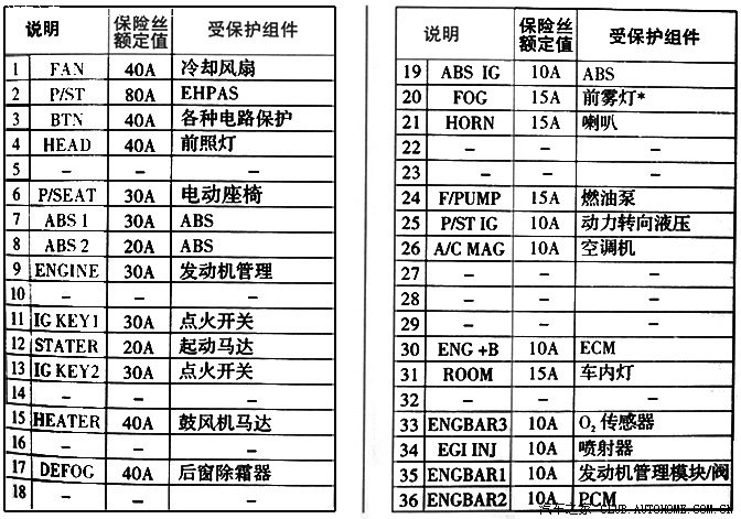 马自达3保险丝盒对照马自达3保险盒图解中文