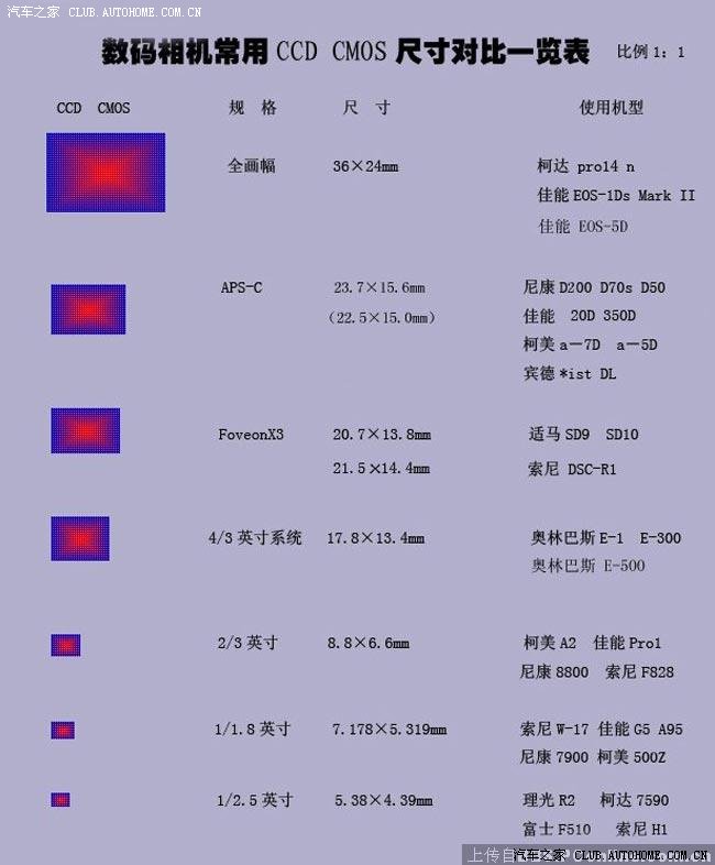 【图】全画幅数码相机未来_摄影论坛_汽车之家论坛