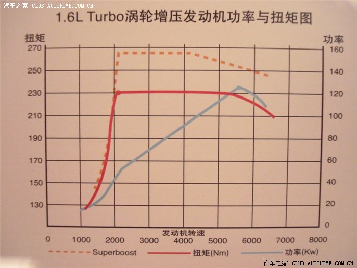 通用在君威16t数据的严重失误和个人收藏的各种发动机曲线图