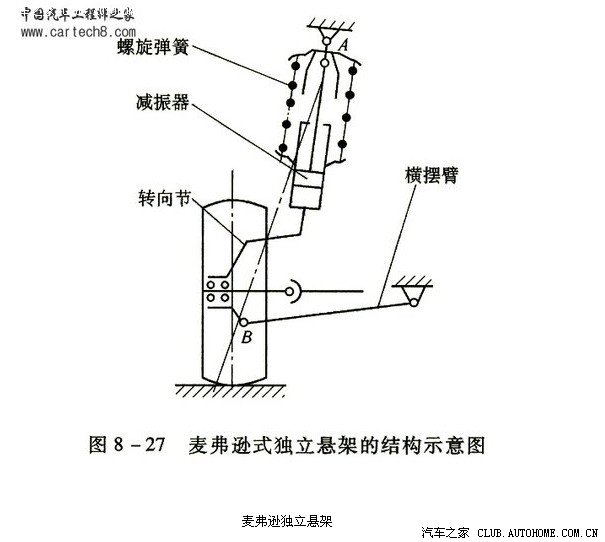 2)麦弗逊式独立悬架麦弗逊式独立悬架目前广泛应用于发动机前置前轮