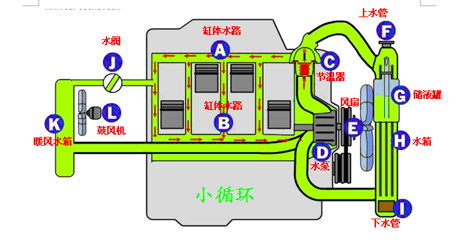 看一下发动机小循环和大循环的示意图