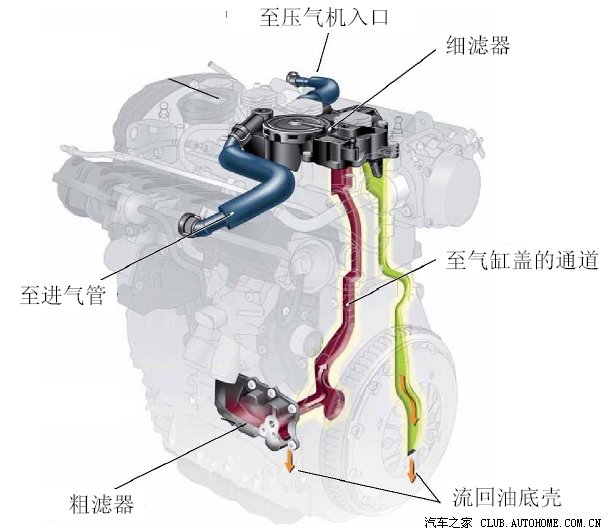 1.8t/1.4t的曲轴箱通风系统(含油气分离器)图解【原创】