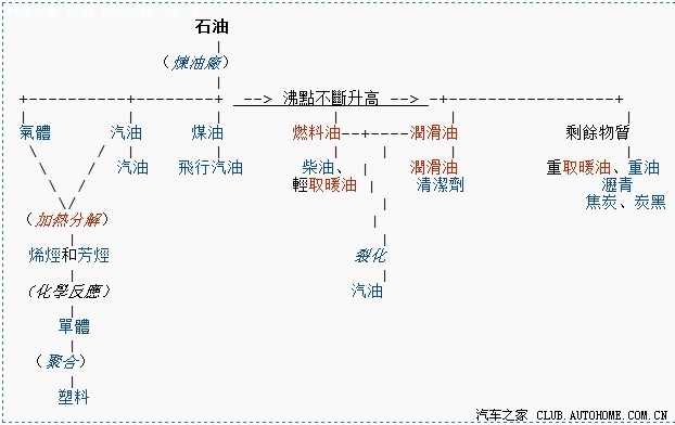 汽油应该这个价才合理
