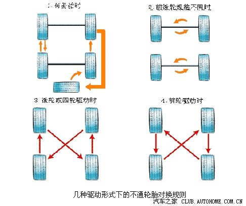 问大家公里数到多少要将轮胎对换什么叫子午胎扫盲贴