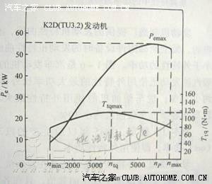 如何由曲线图判断发动机性能