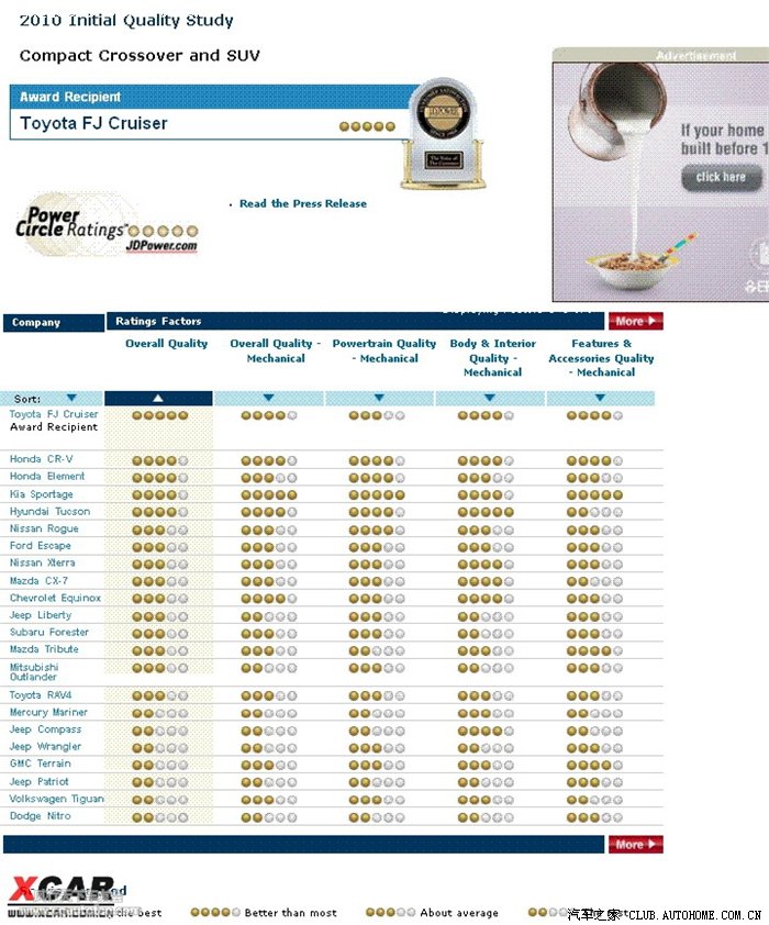 jdpower2020美国SUV质量排名8_JDPower2020美国汽车质量可靠性排名
