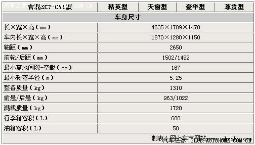 4款车型 帝豪ec7-cvt参数配置抢先看