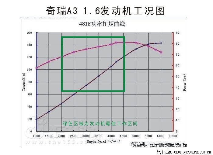新a3行驶转速和换档转速讨论贴