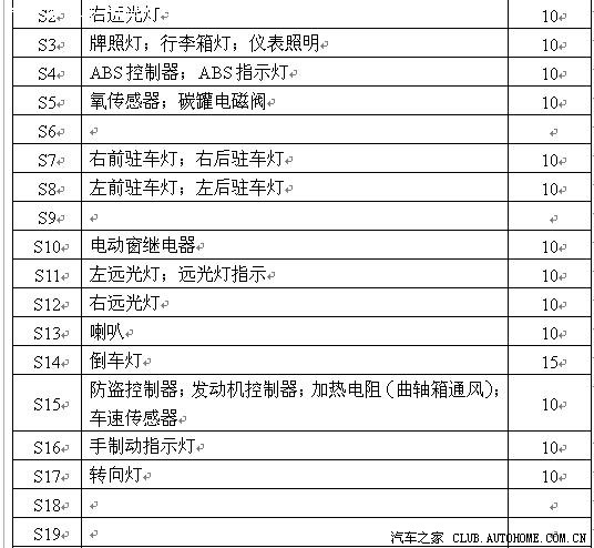 【图】关于10款伙伴的保险盒配置表_捷达论坛_汽车之家论坛