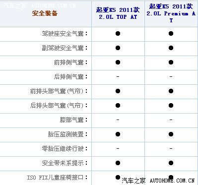 0p到底有没有胎压检测功能_起亚k5论坛_手机汽车之家
