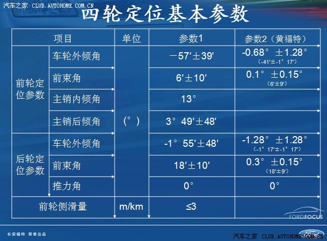 四轮定位参数内附表