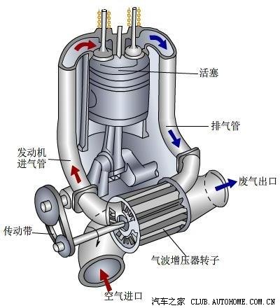 机械增压是另一种常见形式,依然是使用气泵将空气压入气缸内.