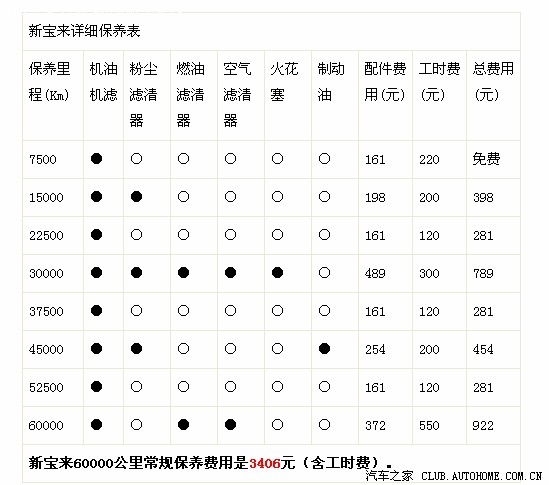 转16l新宝来6万公里内的常规保养费用一览表