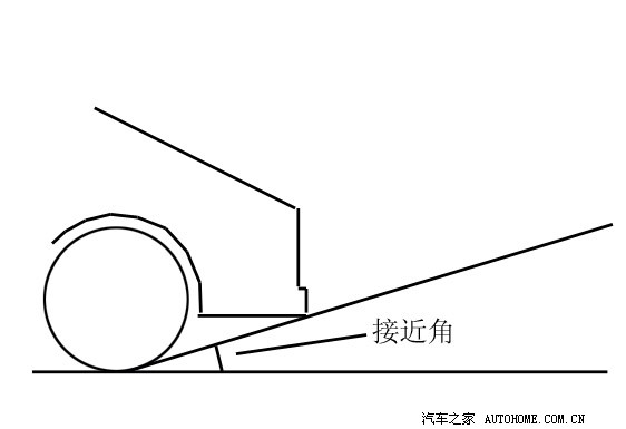 应该还有个接近角和离去角的问题,否则还没上坡,前保险杠就撞在坡道上