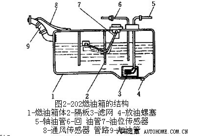 看看油箱的结构图你就知道了.
