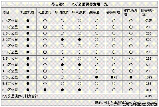 【图】跪求马六保养项目明细表 谢过各位大侠了_马自达6论坛_汽车之家