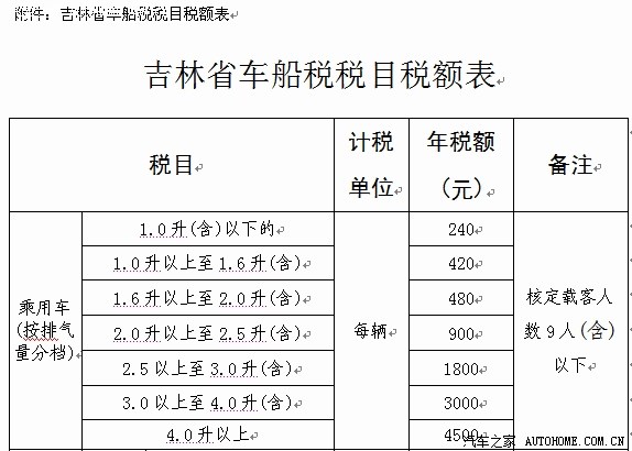 阳光电话车险报价没车船税 第二年车险车船税