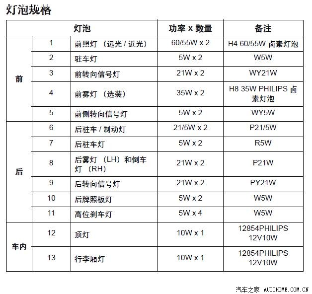 全车灯泡型号一览,给换灯泡同学们参考使用_赛欧论坛_汽车之家论坛