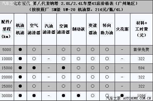 请教各路大侠索八保养的价格