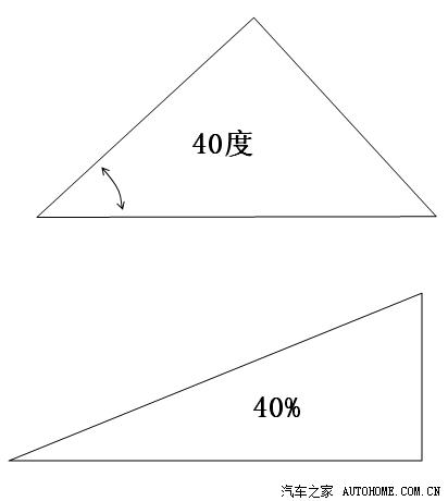 40度? 是角度还是百分比40%? 不管哪一种,不得不说,你很牛