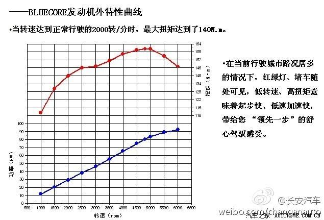 请问c50的gw4g15t发动机动力曲线谁有?