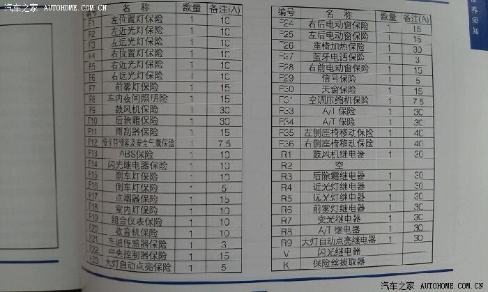 求助!10款新尊驰的车内保险丝的对照表
