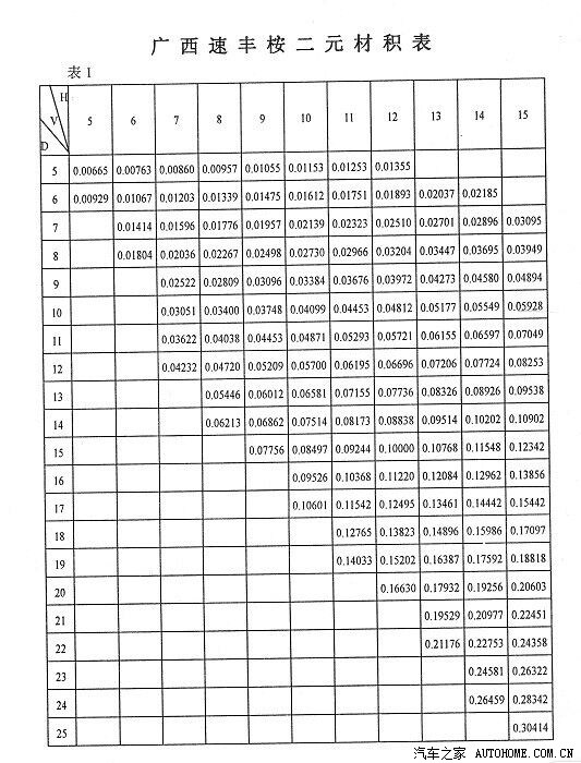 有懂计算杉木原条立方的吗求助