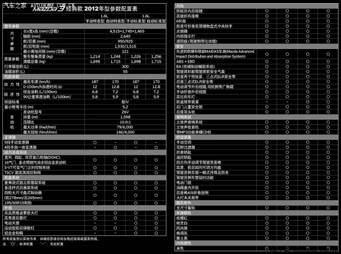 【图】mazda3 经典款2012年型 参数配置表_马自达3/星骋论坛_汽车之家