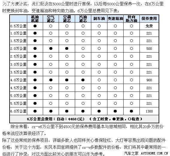 求09年本田crv三万公里保养的清单 感谢