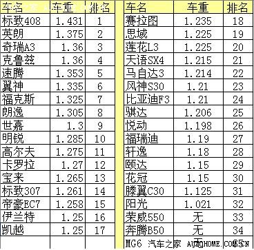 轿车重量排行榜_汽车重量排行榜-太平洋汽车网