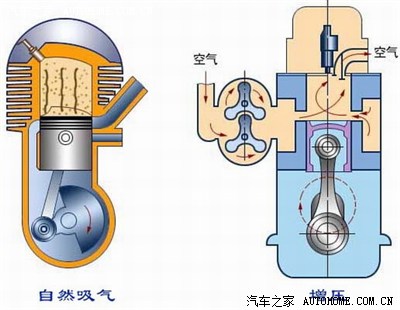 内燃机按照进气系统是否采用增压方式可以分为自然吸气(非增压)式